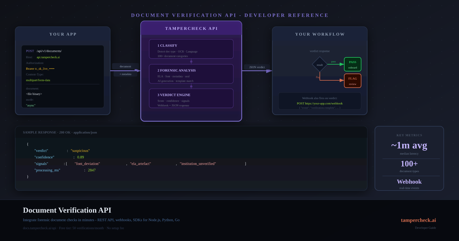 Document verification API request-response flow diagram showing POST endpoint, forensic analysis stages, and JSON verdict output