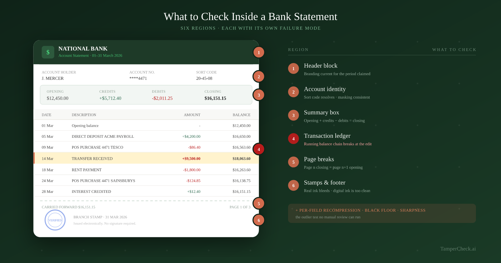 Annotated bank statement showing six numbered verification zones: header block, account identity, summary box, transaction ledger, page break continuity, and footer stamp