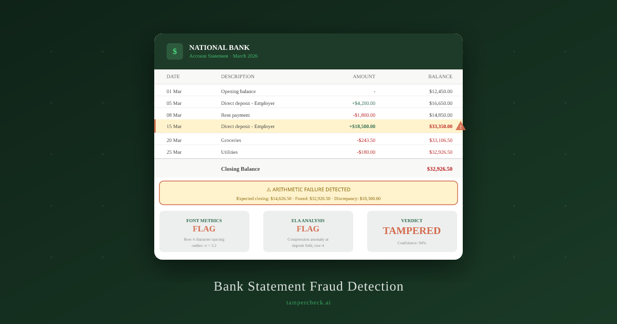 Annotated bank statement showing a tampered deposit row flagged by arithmetic failure and ELA analysis. TamperCheck forensic detection
