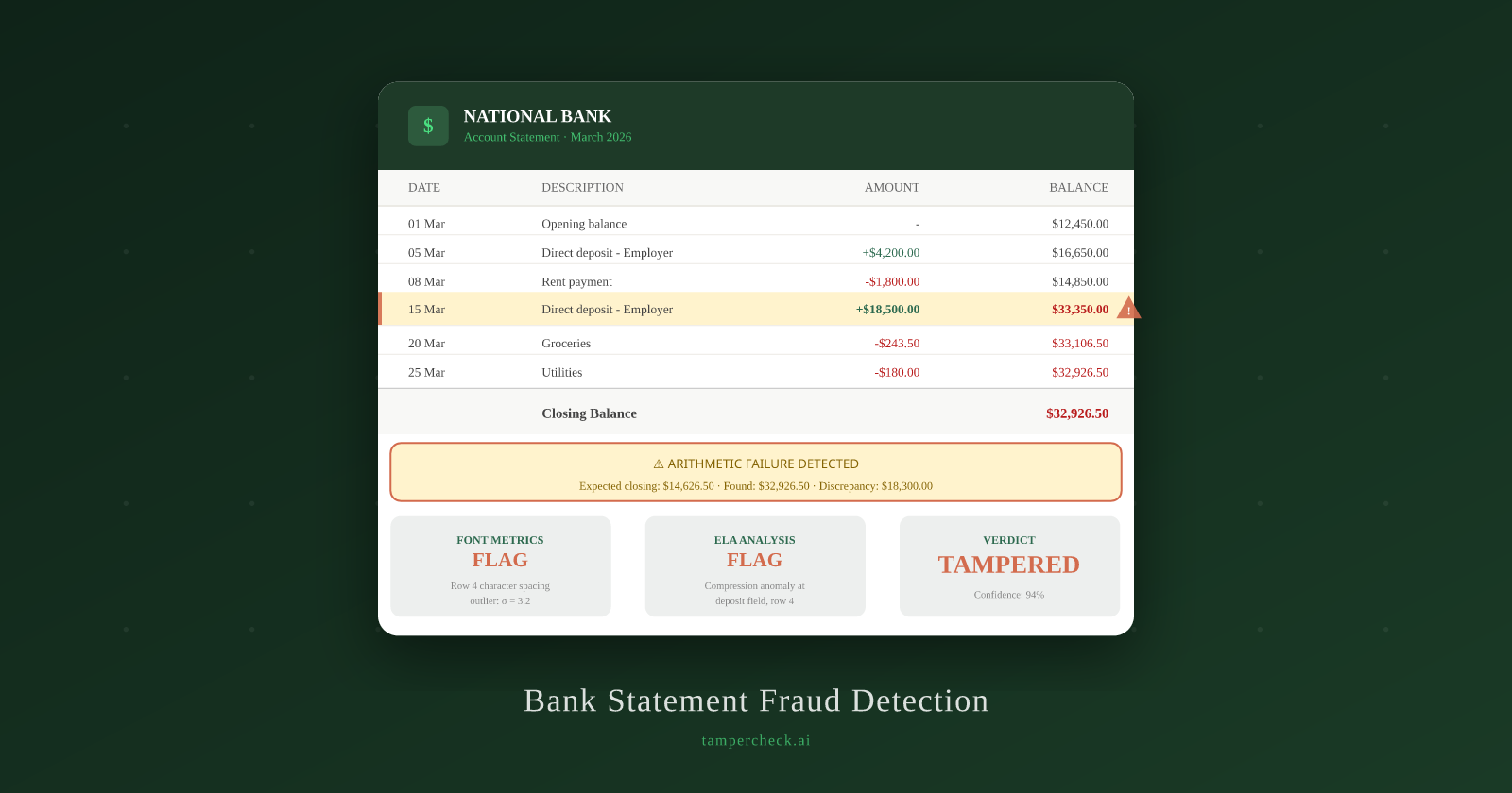 Annotated bank statement showing a tampered deposit row flagged by arithmetic failure and ELA analysis. TamperCheck forensic detection