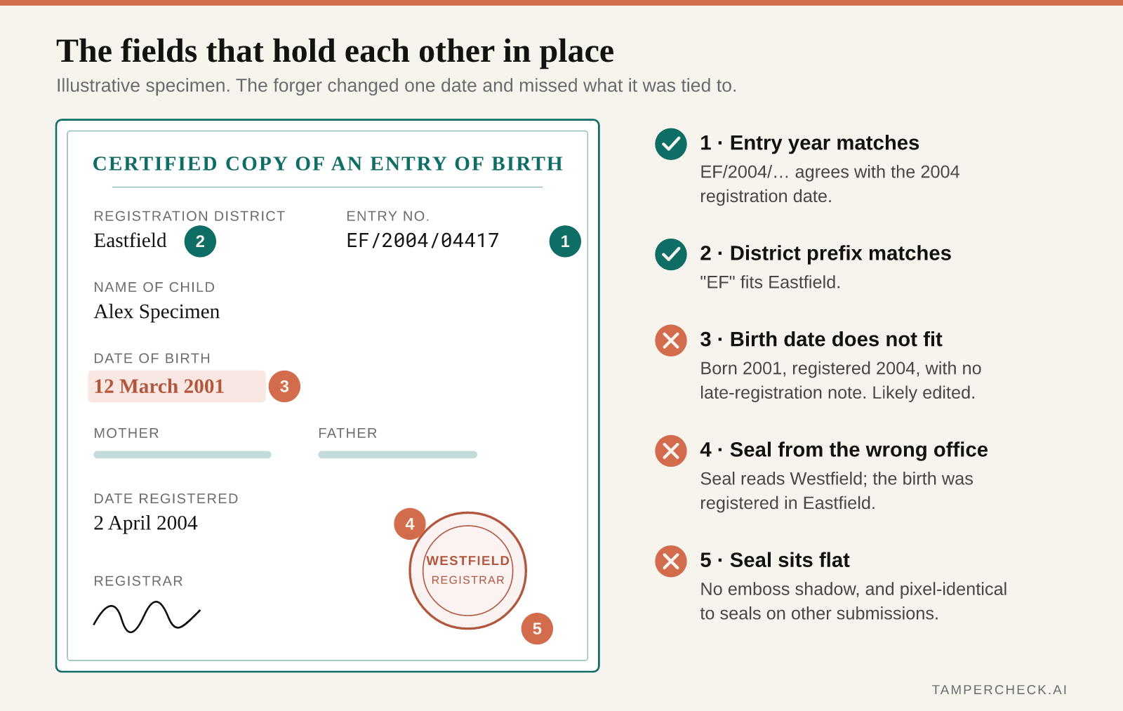 Illustrative birth certificate showing cross-checks: entry number year and district prefix agree, but the date of birth is three years before registration with no late-registration note, and the seal belongs to a different district and sits flat