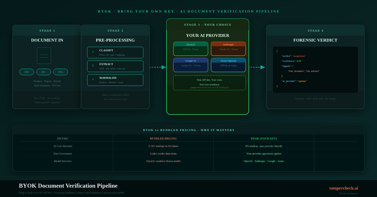BYOK document verification pipeline architecture showing 4 stages: document ingestion, pre-processing, your AI provider selection, and forensic verdict output