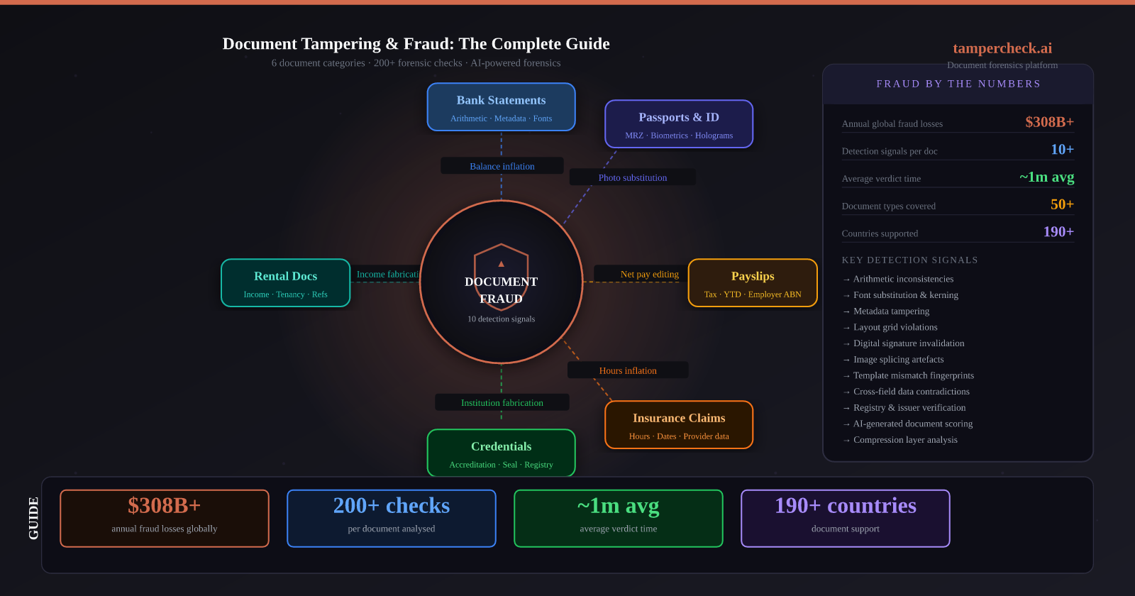 Hub-and-spoke diagram showing 6 document fraud categories radiating from a central node, with detection signal list and key statistics