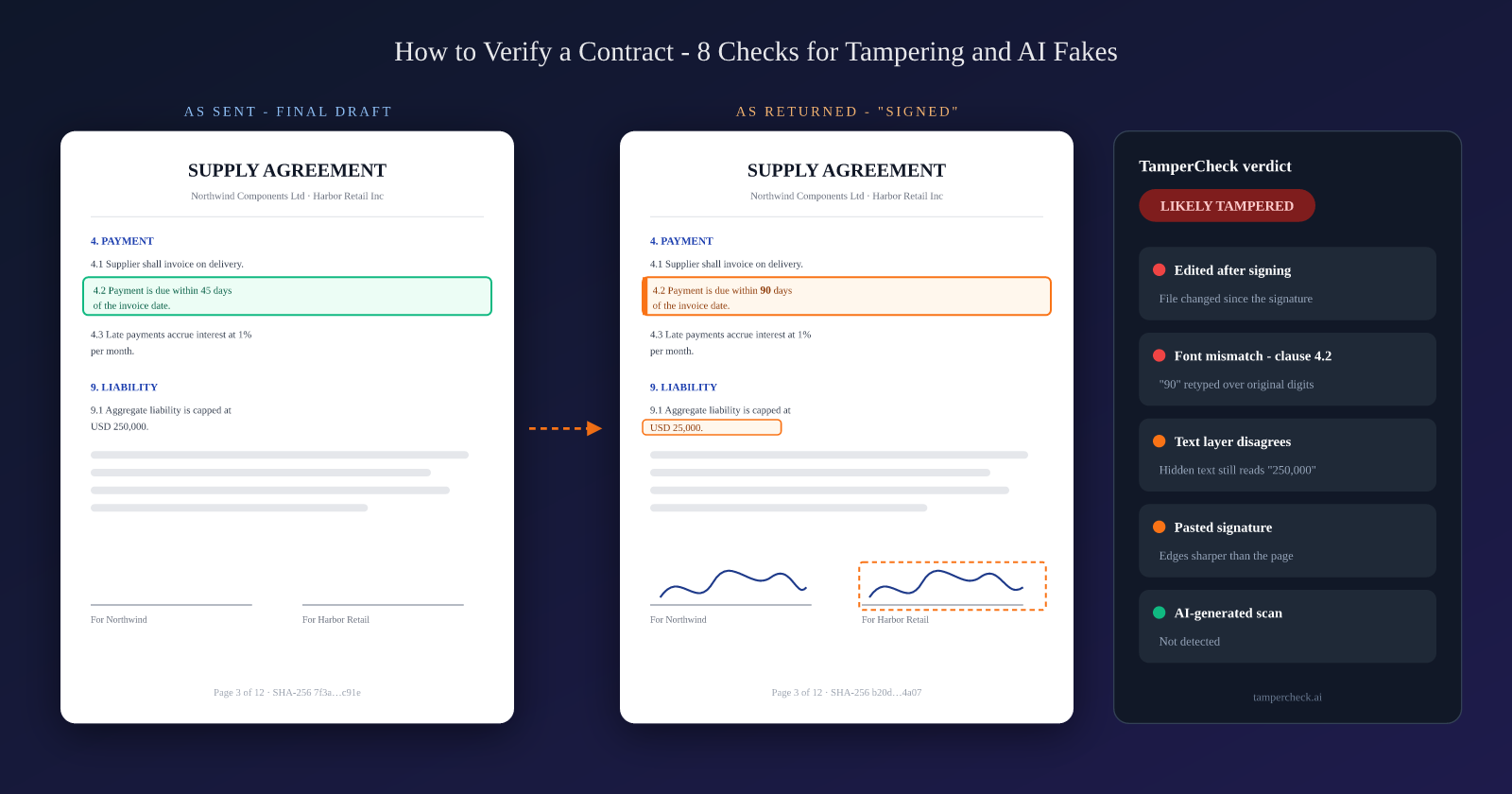 A contract as sent next to the contract as returned, with the payment-term clause changed from 45 to 90 days and flagged by TamperCheck for edits after signing, a font mismatch, and a pasted signature.