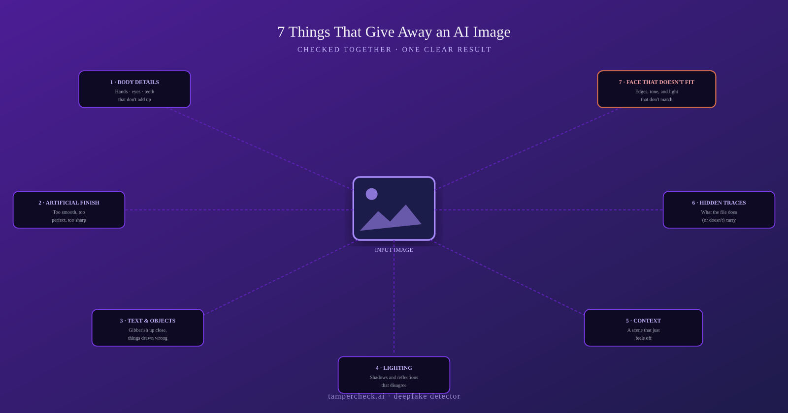 Diagram showing the seven things TamperCheck's deepfake detector checks on every image, feeding into a single result: genuine, AI-generated, face-swapped, or unclear