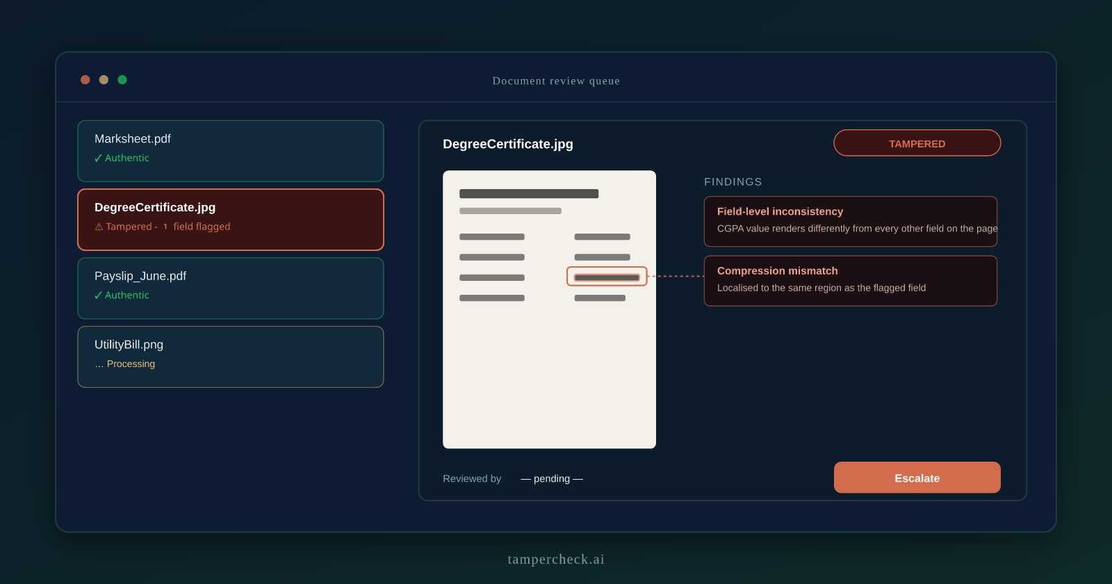 Mockup of a document review dashboard: a queue of submitted documents with one degree certificate flagged as tampered, and a detail panel showing the CGPA field highlighted with findings for font-weight mismatch and localised compression difference