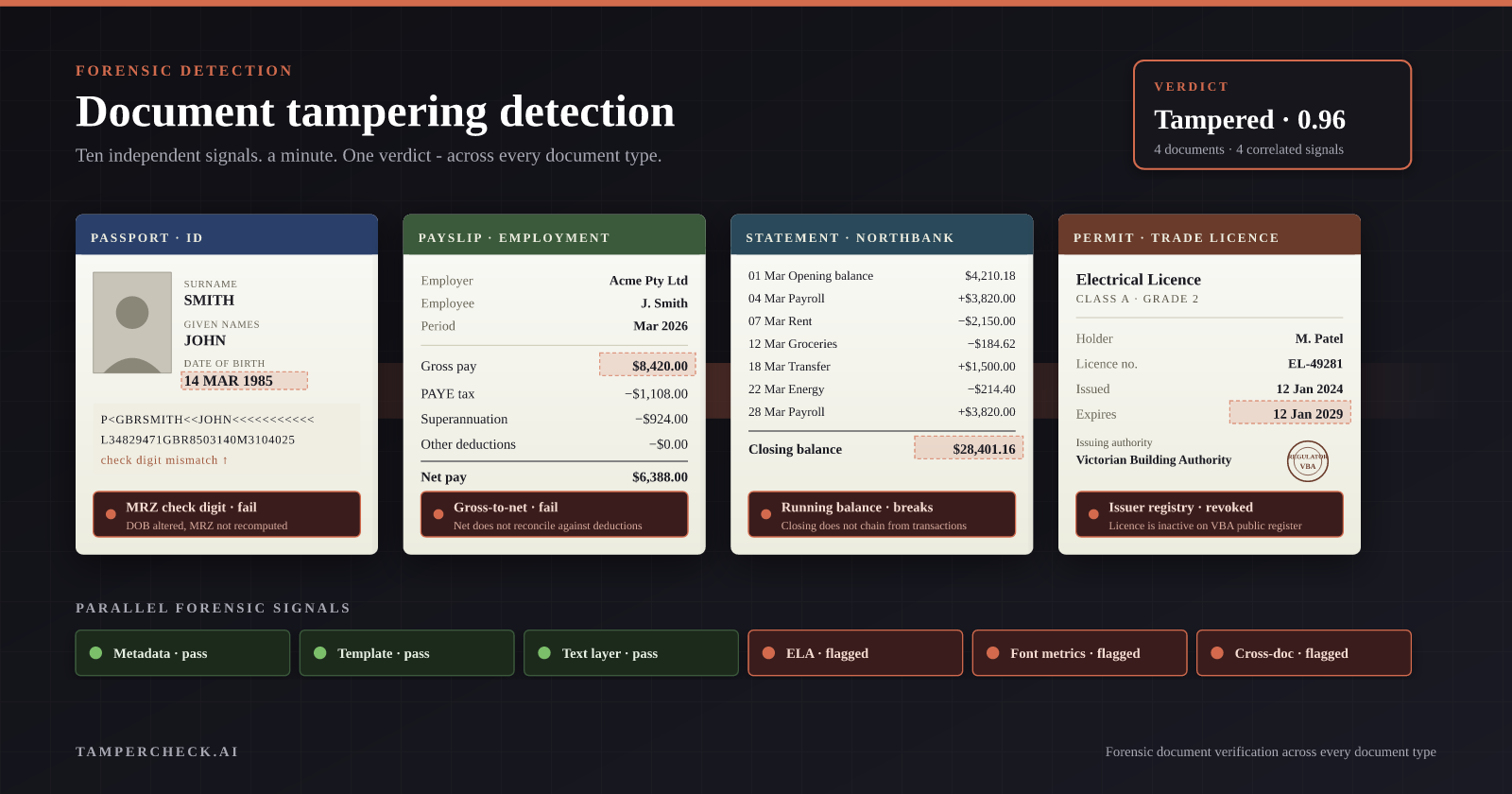 Document tampering detection - forensic scan across a passport, a payslip, a bank statement, and a trade permit, with flagged signals (MRZ check digit, gross-to-net, running balance, issuer registry) and a tampered verdict