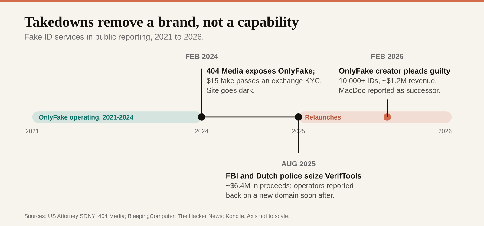 Timeline of fake ID services: OnlyFake operating 2021 to 2024, exposed by 404 Media in February 2024, VerifTools seized by the FBI and Dutch police in August 2025, and OnlyFake creator pleading guilty in February 2026 as successors emerge
