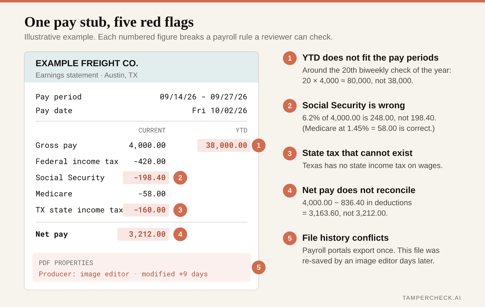 Annotated example of a fake pay stub with five red flags: YTD gross that does not fit the pay periods, wrong Social Security withholding, Texas state income tax, net pay that does not reconcile, and a PDF re-saved by an image editor