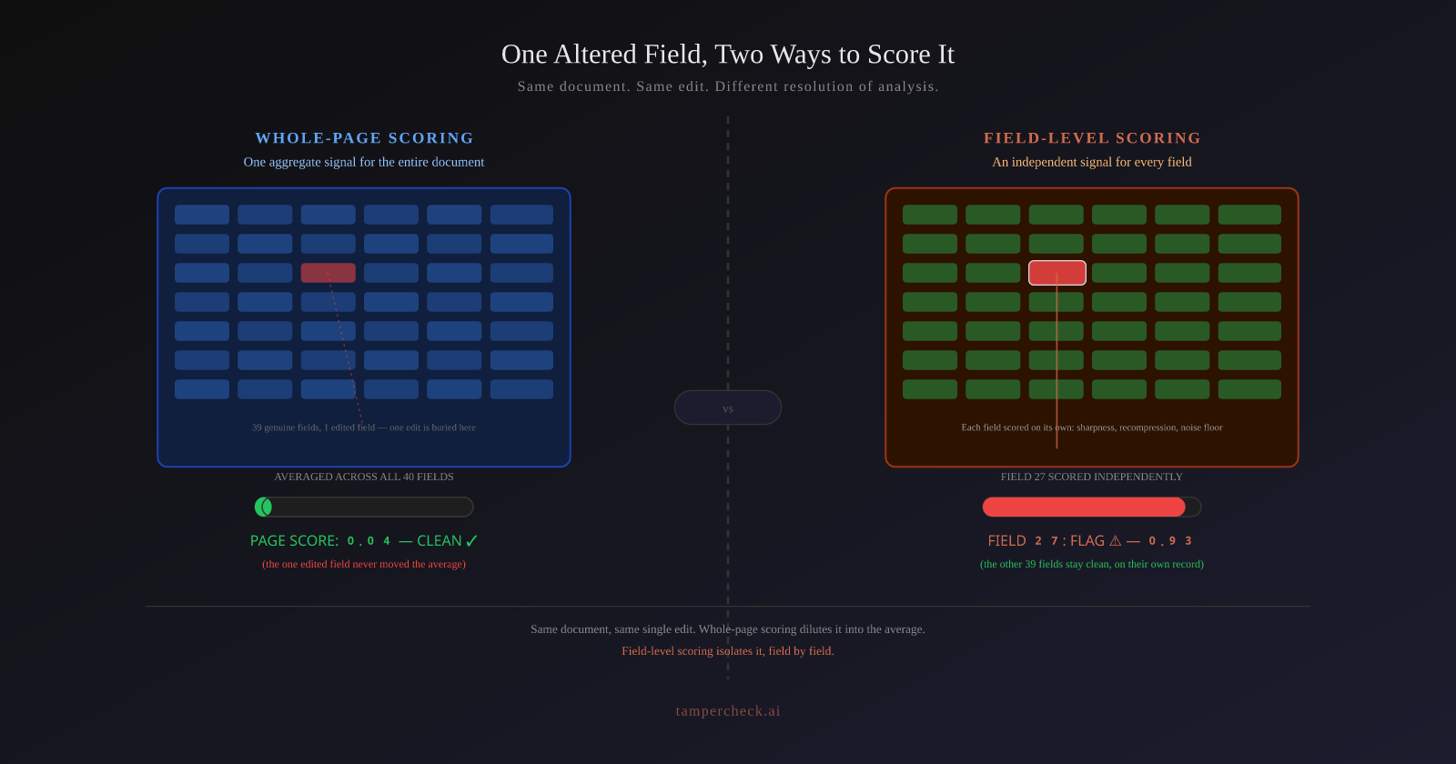 Diagram contrasting whole-page forensic scoring, where one altered field is diluted across many genuine fields into a single clean aggregate score, against field-level forensic scoring, where each field is scored independently and the altered field is isolated