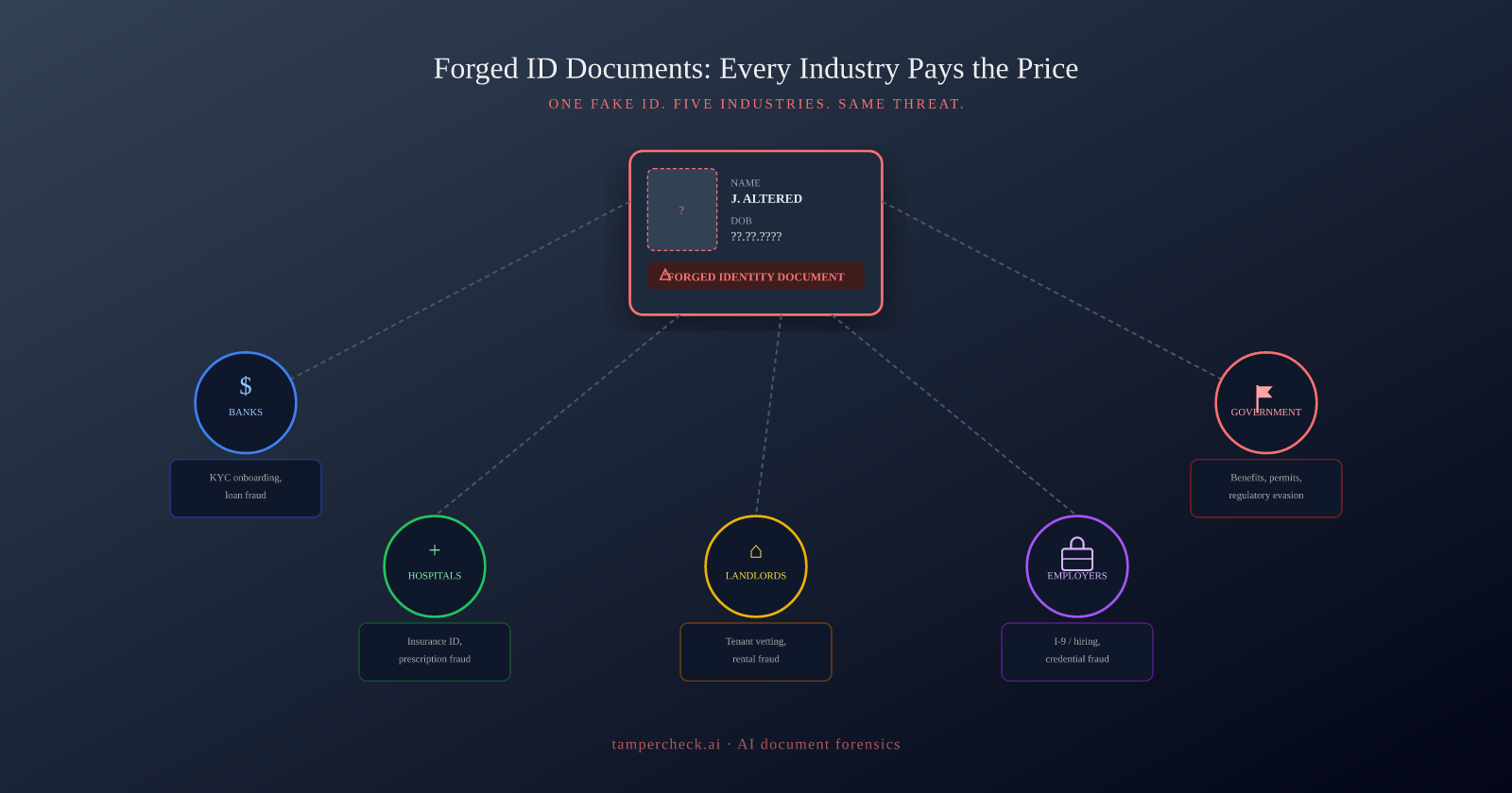 Radial diagram showing forged ID fraud radiating from a central fake identity document into ten industry sectors: banking, healthcare, rental, HR, government, retail, travel, education, gig economy, and legal