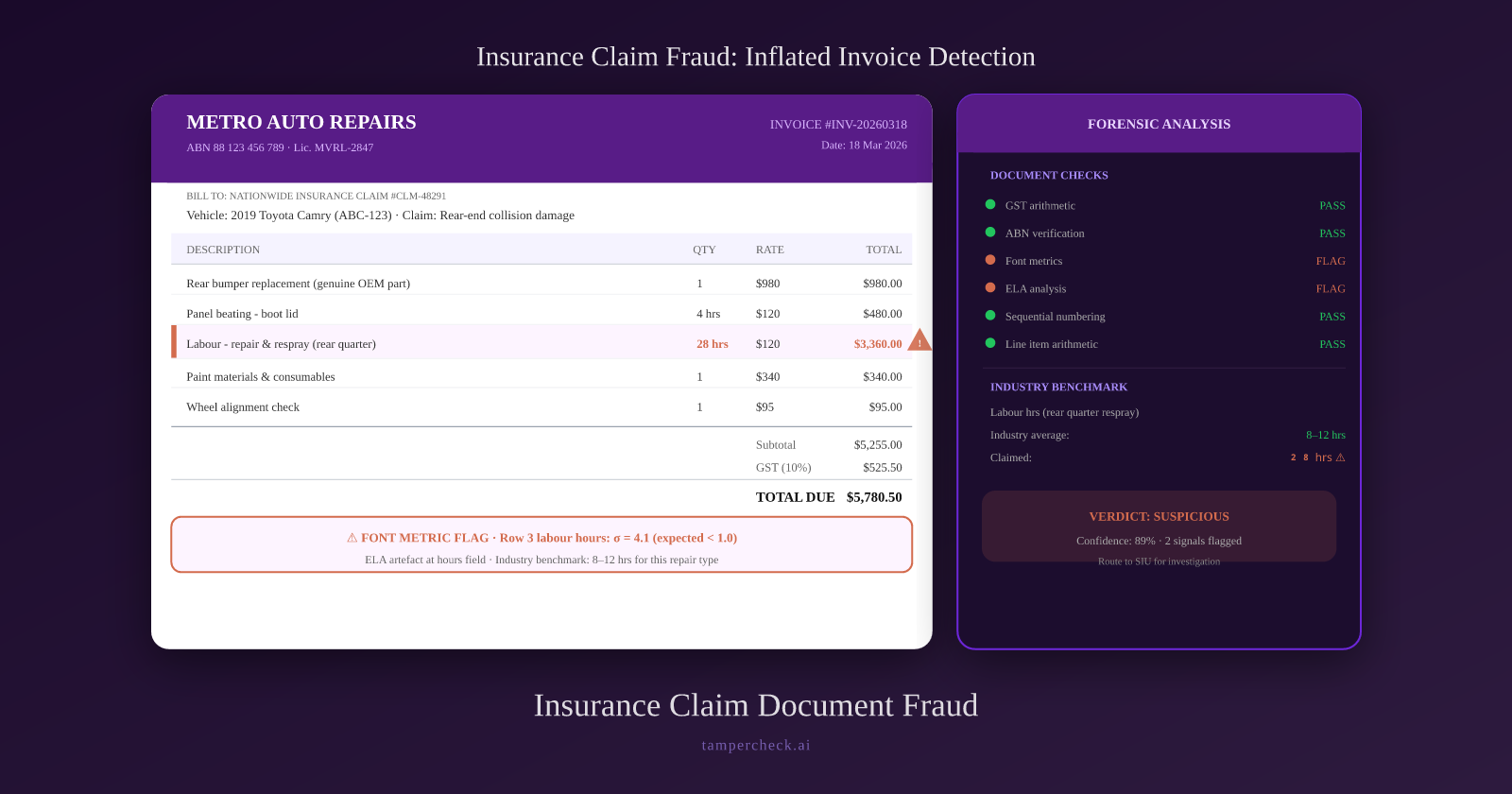 Healthcare document fraud: fraudulent nursing certificates and altered police clearances pass visual checks but fail forensic analysis, with pixel-level manipulation and metadata inconsistencies revealing the fraud.