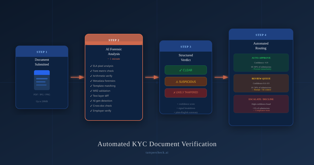 The education admissions document fraud pipeline: fraudulent transcripts and marksheets enter the admissions process, consume review resources, and in successful cases compromise programme integrity and graduate outcomes.