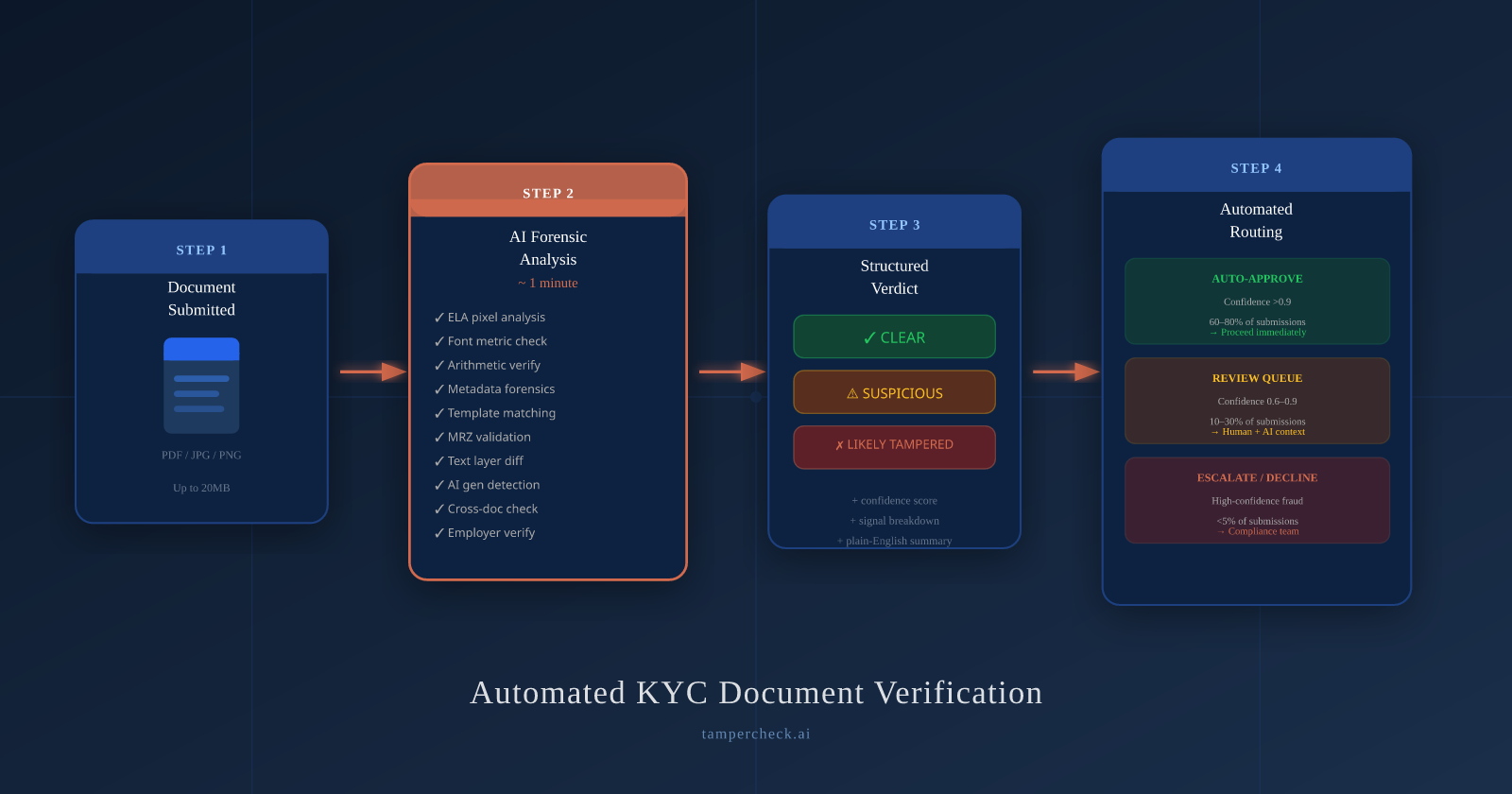The education admissions document fraud pipeline: fraudulent transcripts and marksheets enter the admissions process, consume review resources, and in successful cases compromise programme integrity and graduate outcomes.