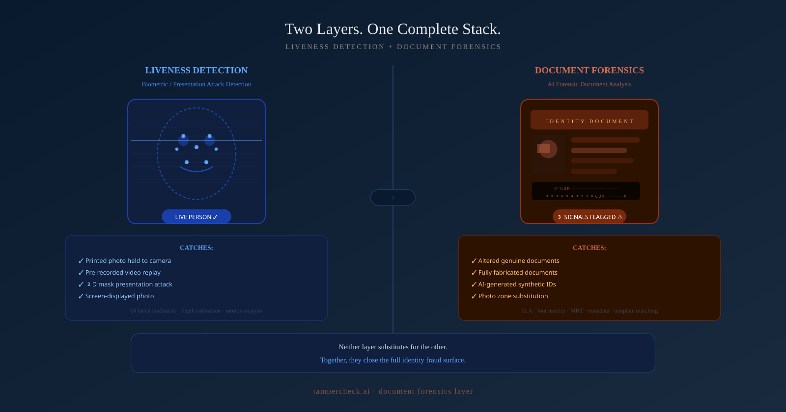 Two-layer identity verification: liveness detection catches presentation attacks (photos, videos, masks); document forensics catches altered, fabricated, and AI-generated documents