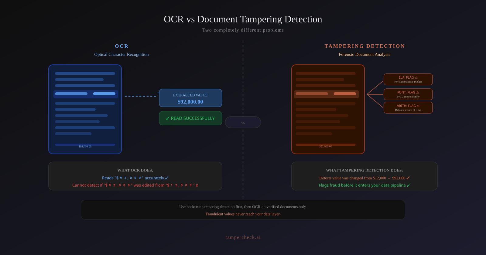 OCR vs document tampering detection: OCR reads '$92,000' accurately but cannot detect it was edited from '$12,000'. Tampering detection catches the font metric outlier and arithmetic failure.