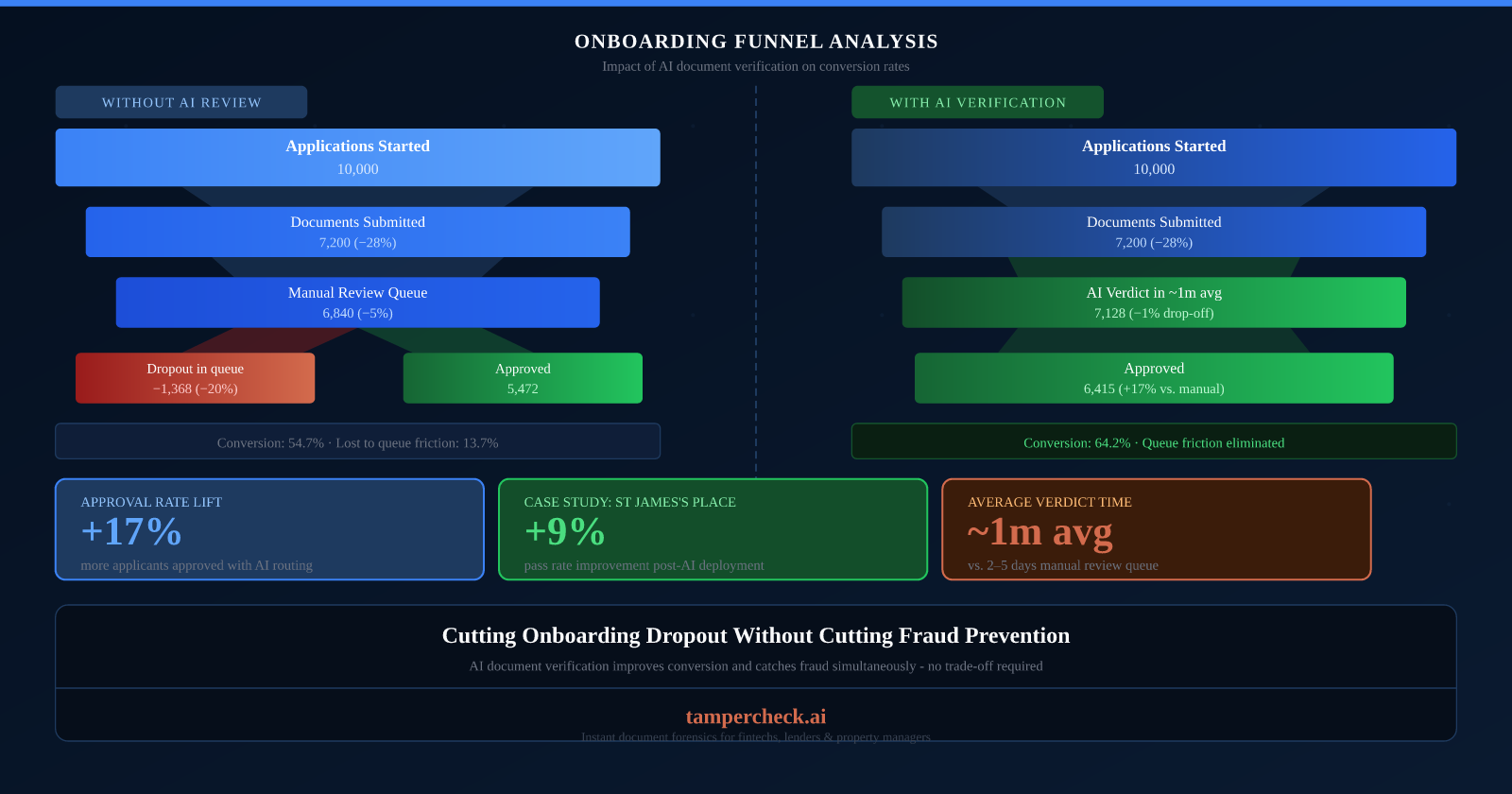Side-by-side onboarding funnel comparison showing 17% more approvals with AI document verification versus manual review queue