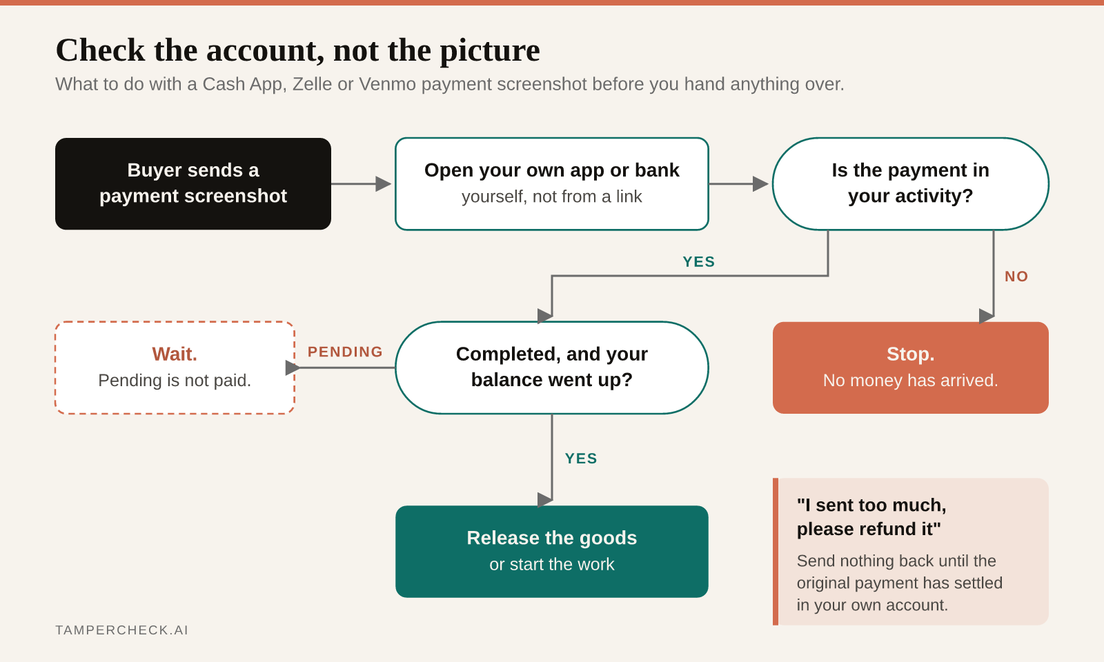 Flowchart for checking a payment screenshot: open your own app, confirm the payment is in your activity and completed, wait if pending, stop if missing, and never refund an overpayment until the original settles