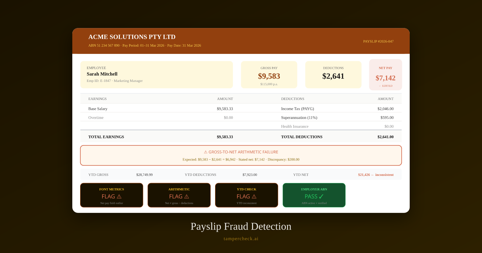Annotated payslip showing tampered net pay field with arithmetic failure callout and forensic signal badges