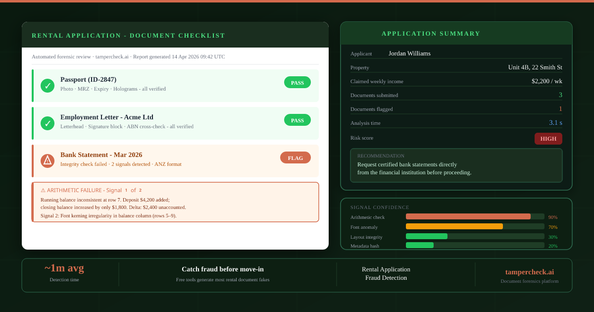 Rental application checklist showing bank statement flagged for arithmetic failure with application summary and HIGH risk verdict