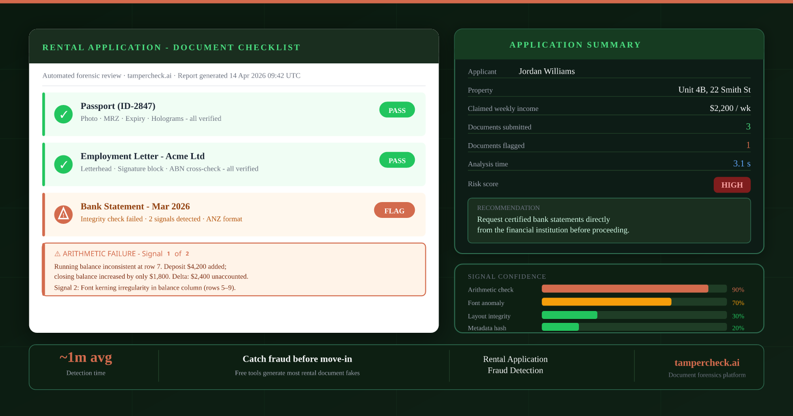 Rental application checklist showing bank statement flagged for arithmetic failure with application summary and HIGH risk verdict
