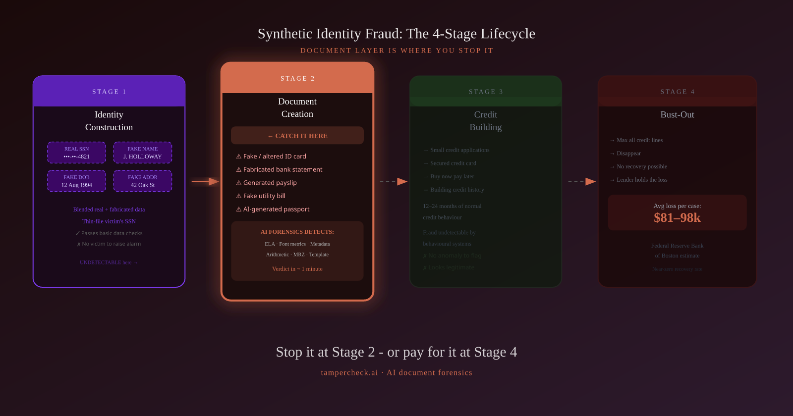 The 4-stage synthetic identity fraud lifecycle: identity construction, document creation (catch it here), credit building, and bust-out. Average loss $81–98k per Federal Reserve Bank of Boston.