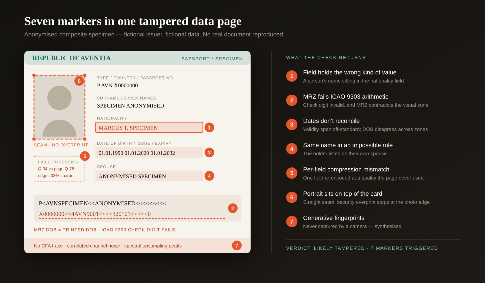 Anonymised specimen passport data page annotated with seven AI markers: field-type mismatch, MRZ check digit failure, date arithmetic error, repeated entity name, per-field compression mismatch, pasted portrait seam, and generative fingerprint