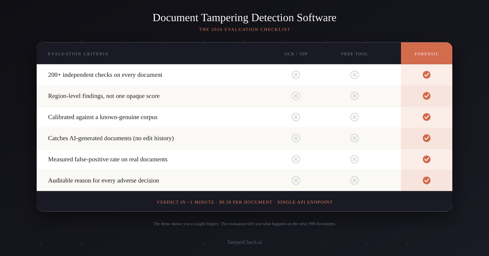 Evaluation matrix for document tampering detection software showing nine criteria scored across candidate vendors