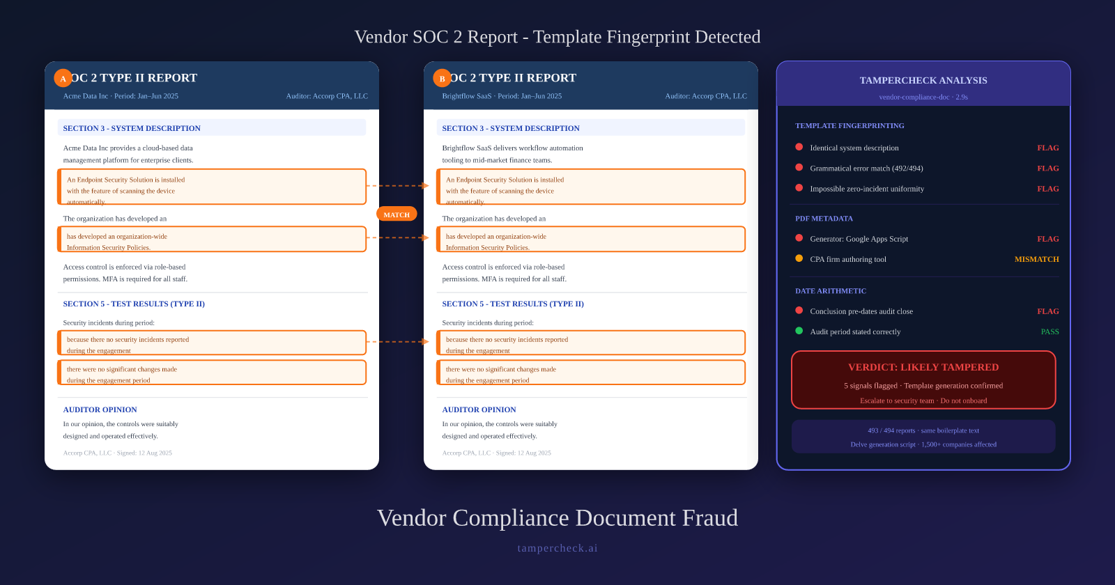 Side-by-side SOC 2 reports from two unrelated companies showing identical system description text, flagged by template matching analysis